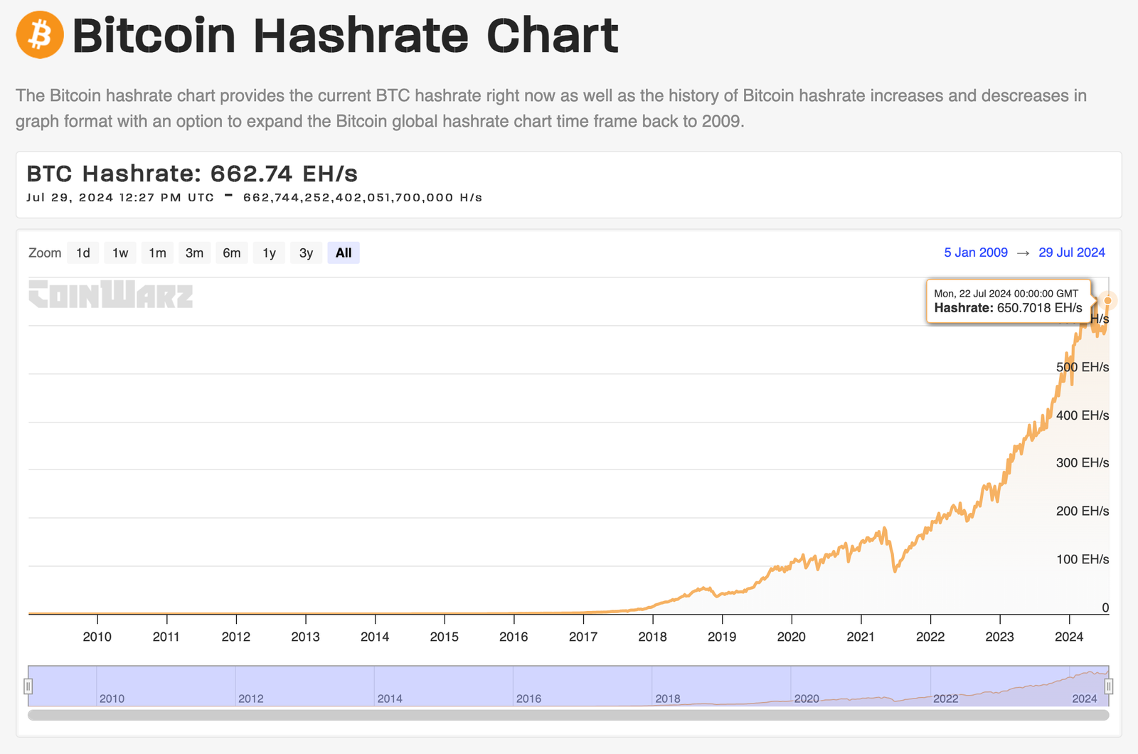 Bitcoin hashrate chart